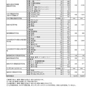 令和8年度福岡県私立高校入試　志願者数調　福岡地区 志願者数等（推薦・専願　一般　合計）