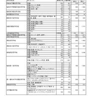 【高校受験2026】福岡県私立高、福岡地区の最終志願者数は2万6,822人…募集定員9,570人 画像