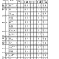 【高校受験2026】岩手県公立高、一次募集の志願状況（確定）盛岡第一（普通・理数）1.22倍 画像