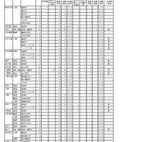 令和8年度　岩手県立高等学校入学者選抜志願者数一覧表（調整後）全日制