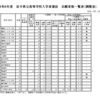 令和8年度　岩手県立高等学校入学者選抜志願者数一覧表（調整後）全日制