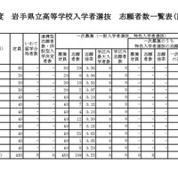 令和8年度　岩手県立高等学校入学者選抜志願者数一覧表（調整後）定時制