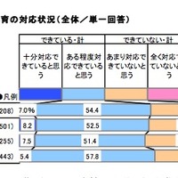 新学習指導要領に対するキャリア教育の対応状況