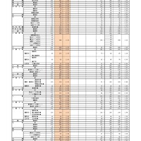 【高校受験2026】福岡県公立高、一般入試の志願状況（2/20時点）修猷館1.73倍 画像