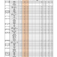 （全日制）高等学校入学定員・志願者数・志願率（県立）