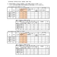 （定時制単位制）高等学校入学定員・志願者数・志願率（県立）