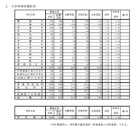 大学科等別集計表