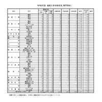 令和8年度　推薦入学合格状況（専門学科）
