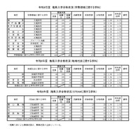令和8年度　推薦入学合格状況（そのほか）