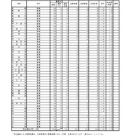 令和8年度　特色選抜合格状況