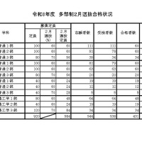 令和8年度　多部制2月選抜合格状況