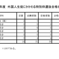 令和8年度　外国人生徒にかかわる特別枠選抜合格状況