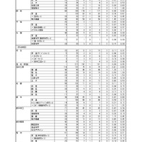 令和8年度（2026年度）熊本県公立高等学校入学者選抜における後期（一般）選抜出願者数、全日制