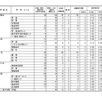 令和8年度（2026年度）熊本県公立高等学校入学者選抜における後期（一般）選抜出願者数、全日制