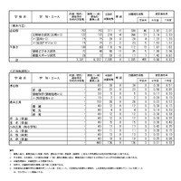 令和8年度（2026年度）熊本県公立高等学校入学者選抜における後期（一般）選抜出願者数、全日制、定時制