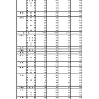 令和8年度東京都立高等学校入学者選抜受検状況／普通科（コース、単位制以外の学校）