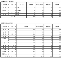 令和8年度東京都立高等学校入学者選抜受検状況／普通科（コース制の学校）、普通科（単位制の学校）