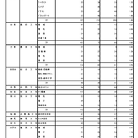 令和8年度東京都立高等学校入学者選抜受検状況／工業に関する学科（単位制以外の学校）