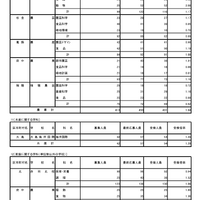 令和8年度東京都立高等学校入学者選抜受検状況／農業に関する学科、水産に関する学科、家庭に関する学科（単位制以外の学校）