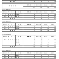 令和8年度東京都立高等学校入学者選抜受検状況／家庭に関する学科（単位制）、福祉、理数、芸術、体育に関する学科