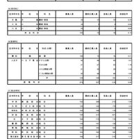 令和8年度東京都立高等学校入学者選抜受検状況／国際関係に関する学科、併合科、産業科、総合学科