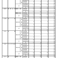 令和8年度東京都立高等学校入学者選抜受検状況／定時制課程（単位制の学校）