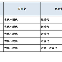 【高校受験2026】東京都立高校入試＜社会＞講評