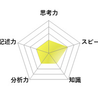 【高校受験2026】東京都立高校入試＜英語＞講評／レーダーチャート（画像提供：SAPIX中学部）