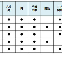 【高校受験2026】東京都立高校入試＜数学＞／2022～2026年の出題