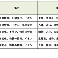 【高校受験2026】東京都立高校入試＜理科＞／2022～2026年の出題