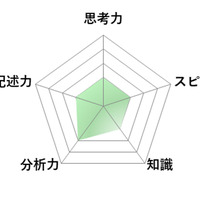 【高校受験2026】東京都立高校入試＜理科＞講評／レーダーチャート（画像提供：SAPIX中学部）