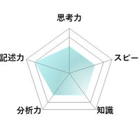 【高校受験2026】東京都立高校入試・進学指導重点校「日比谷高等学校」講評／数学 レーダーチャート