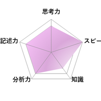 【高校受験2026】東京都立高校入試・進学指導重点校「日比谷高等学校」講評／国語 レーダーチャート