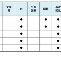【高校受験2026】東京都立高校入試・進学指導重点校「日比谷高等学校」講評／2022～2026年 数学の出題