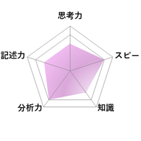 【高校受験2026】東京都立高校入試・進学指導重点校「青山高等学校」講評／国語 レーダーチャート