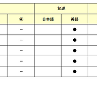 【高校受験2026】東京都立高校入試・進学指導重点校「青山高等学校」講評／2022～2026年 英語の出題