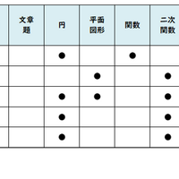 【高校受験2026】東京都立高校入試・進学指導重点校「青山高等学校」講評／2022～2026年 数学の出題