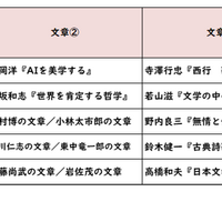 【高校受験2026】東京都立高校入試・進学指導重点校「青山高等学校」講評／2022～2026年 国語の出題