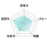 【高校受験2026】東京都立高校入試・進学指導重点校「青山高等学校」講評／数学 レーダーチャート