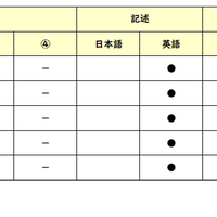 【高校受験2026】東京都立高校入試・進学指導重点校「戸山高等学校」講評／2022～2026年 英語の出題
