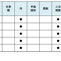 【高校受験2026】東京都立高校入試・進学指導重点校「戸山高等学校」講評／2022～2026年 数学の出題