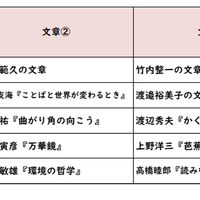 【高校受験2026】東京都立高校入試・進学指導重点校「戸山高等学校」講評／2022～2026年 国語の出題