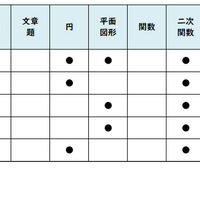 【高校受験2026】東京都立高校入試・進学指導重点校「立川高等学校」講評／2022～2026年 数学の出題