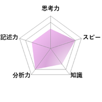 【高校受験2026】東京都立高校入試・進学指導重点校「立川高等学校」講評／国語 レーダーチャート
