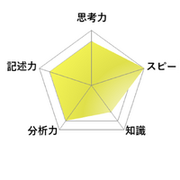 【高校受験2026】東京都立高校入試・進学指導重点校「西高等学校」講評／英語 レーダーチャート