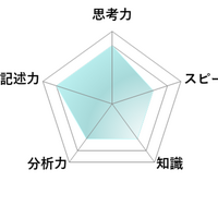 【高校受験2026】東京都立高校入試・進学指導重点校「西高等学校」講評／数学 レーダーチャート