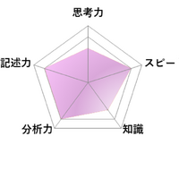 【高校受験2026】東京都立高校入試・進学指導重点校「西高等学校」講評／国語 レーダーチャート