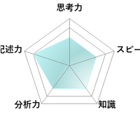 【高校受験2026】東京都立高校入試・進学指導重点校「国立高等学校」講評／数学 レーダーチャート