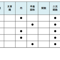 【高校受験2026】東京都立高校入試・進学指導重点校「国立高等学校」講評／2022～2026年 数学の出題