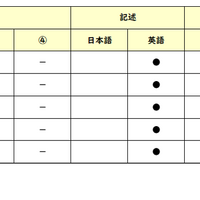 【高校受験2026】東京都立高校入試・進学指導重点校「八王子東高等学校」講評／2022～2026年 英語の出題